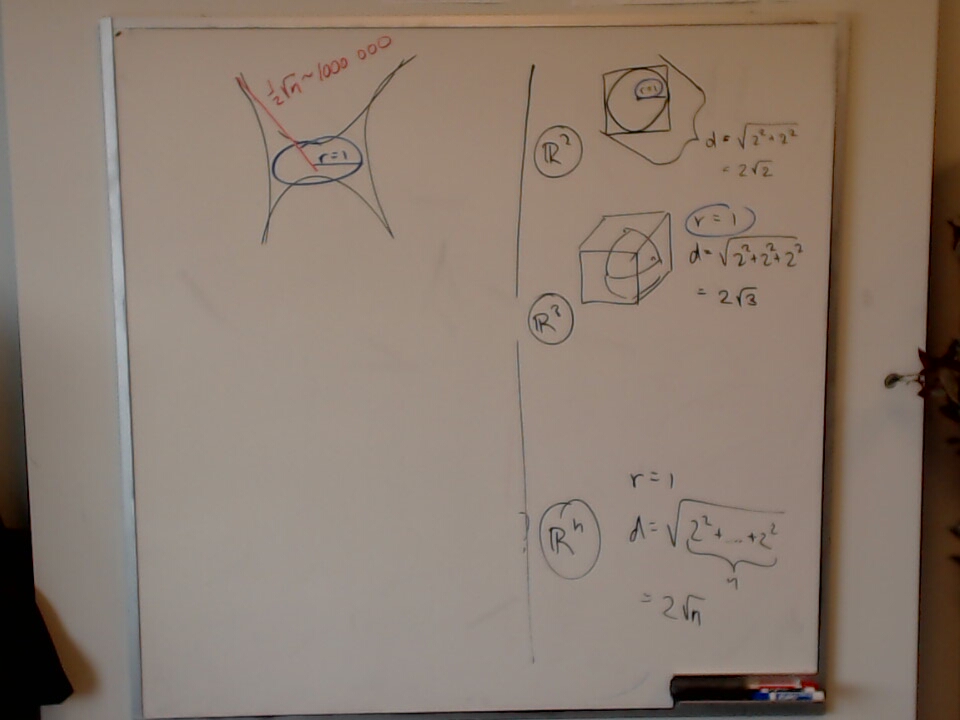 A photo of a whiteboard titled: Boxes and Spheres in n-Dimensional Space