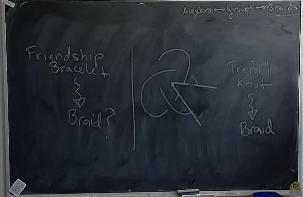 A photo of a whiteboard titled: Groups and Braids: Possible Projects?