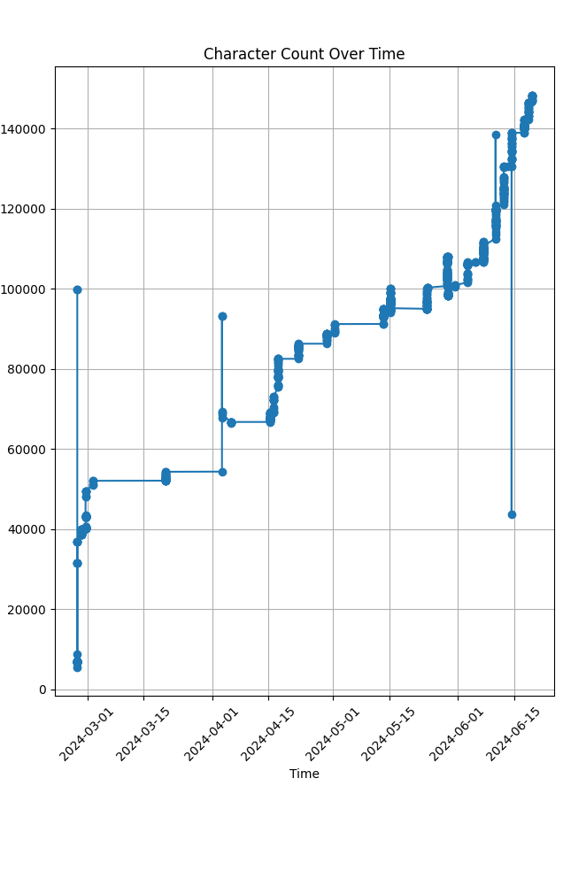 A graph of character count by time